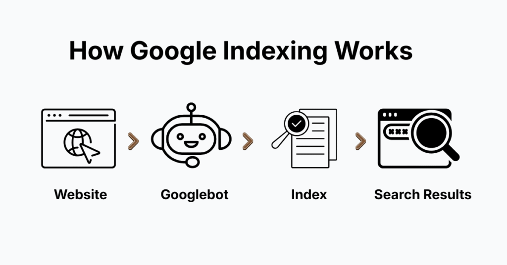 A visual diagram showing how Google indexing works including crawling, indexing, and ranking stages with a professional flow structure.