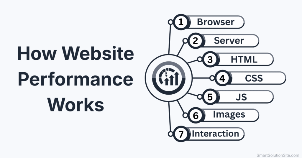 How website performance works from request to render
