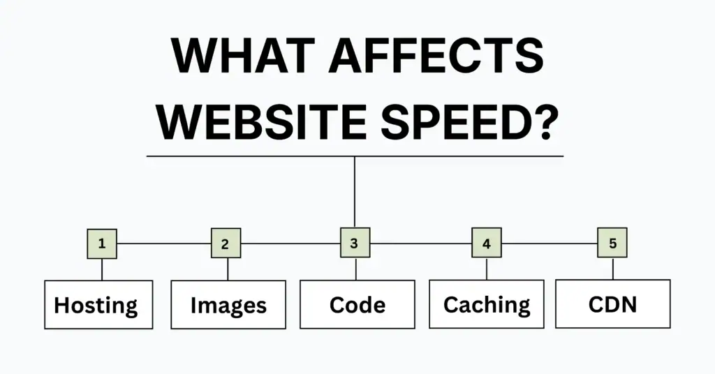 Factors affecting website speed including hosting images code caching and CDN