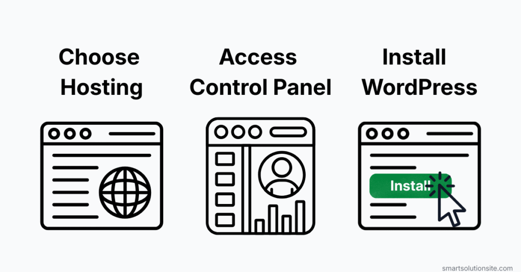 Illustration showing the simplified step-by-step WordPress installation process.